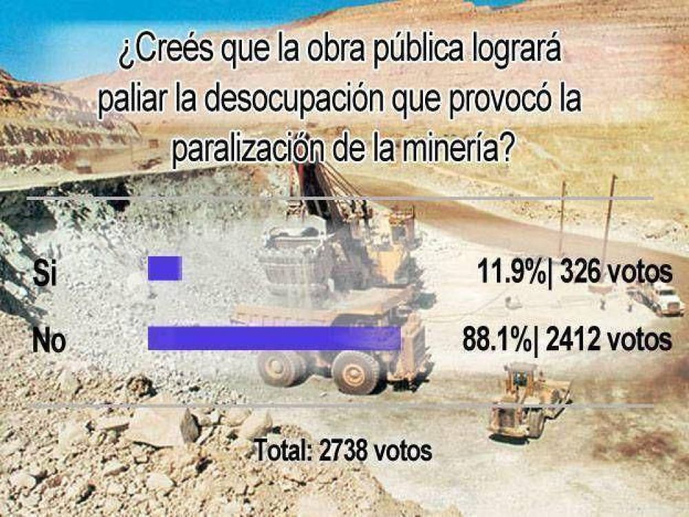 Encuesta SJ8: la obra p�blica no absorber�a a desempleados mineros