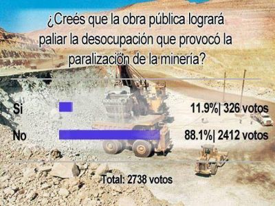 Encuesta SJ8: la obra p�blica no absorber�a a desempleados mineros