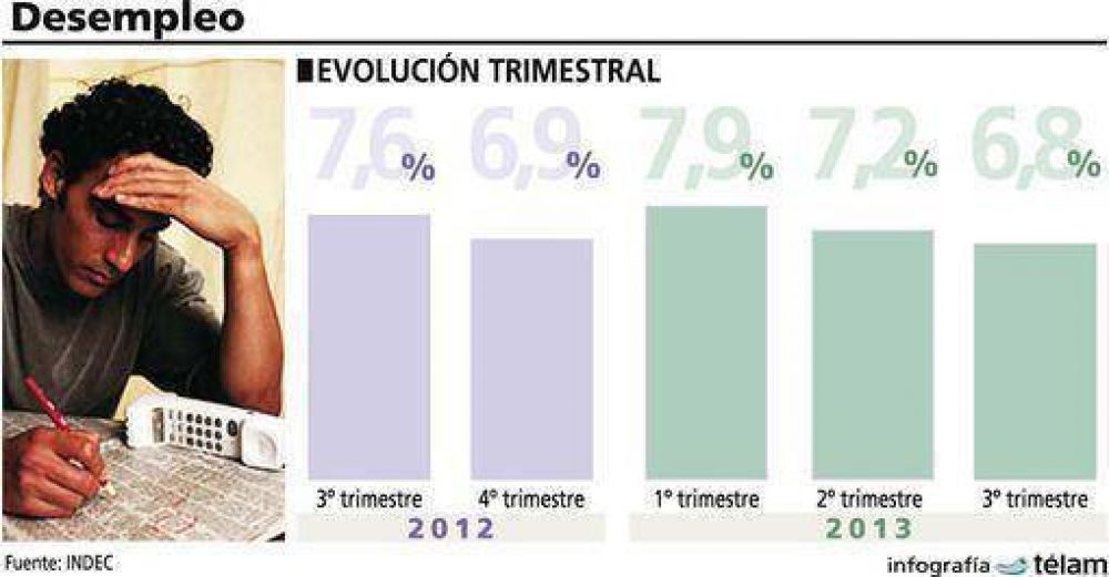 M�s de 8.400 posade�os consiguieron empleo durante el �ltimo trimestre 