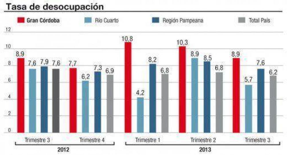 Gran C�rdoba, el tercer distrito del pa�s con mayor desocupaci�n