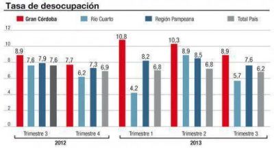 Gran C�rdoba, el tercer distrito del pa�s con mayor desocupaci�n