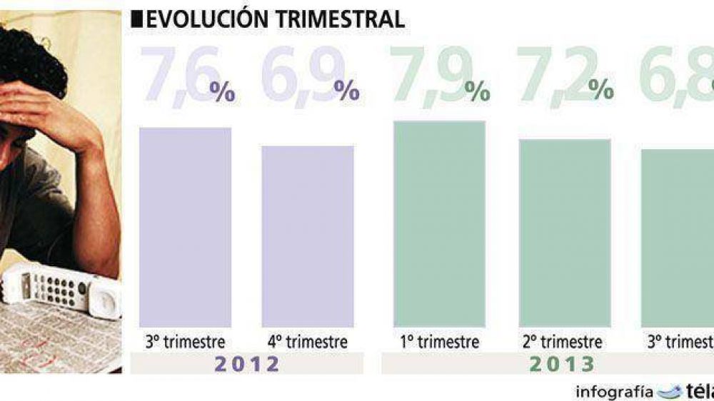 La tasa de desempleo retrocedi� al 6,8 por ciento en el tercer trimestre  
