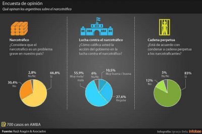 Lucha contra el narcotr�fico: ocho de cada diez desaprueban las acciones que toma el Gobierno