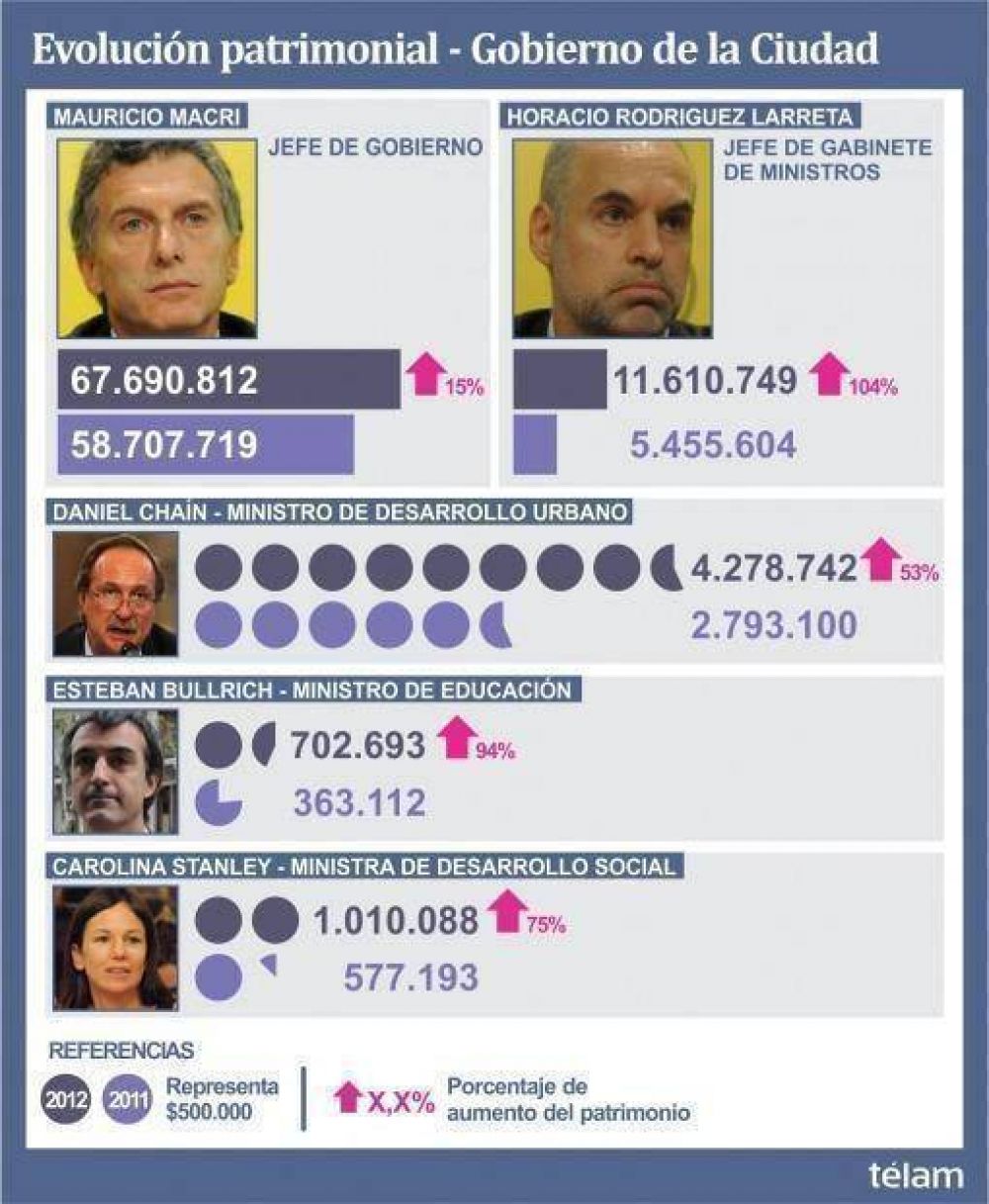 Macri y su gabinete aumentaron casi un 70% su patrimonio en un a�o