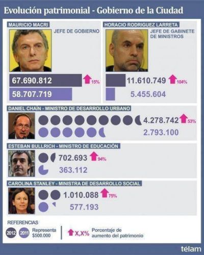 Macri y su gabinete aumentaron casi un 70% su patrimonio en un a�o