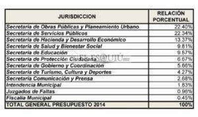El presupuesto solicitado por la comuna para 2014 es de $686.783.372