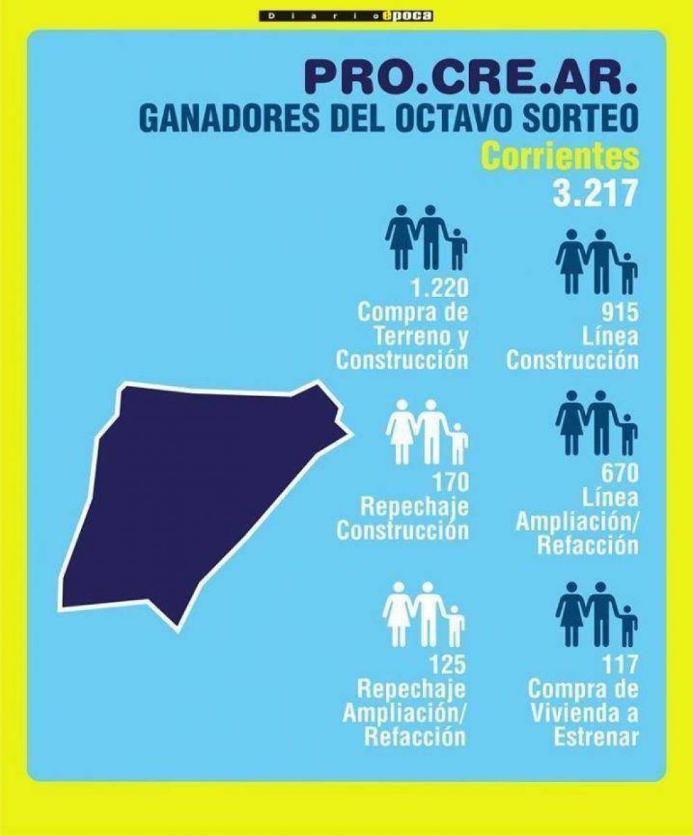 Ajustes en el PROCREAR para evitar abusos sectoriales
