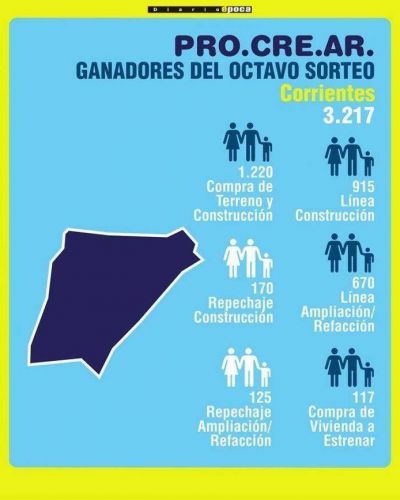 Ajustes en el PROCREAR para evitar abusos sectoriales