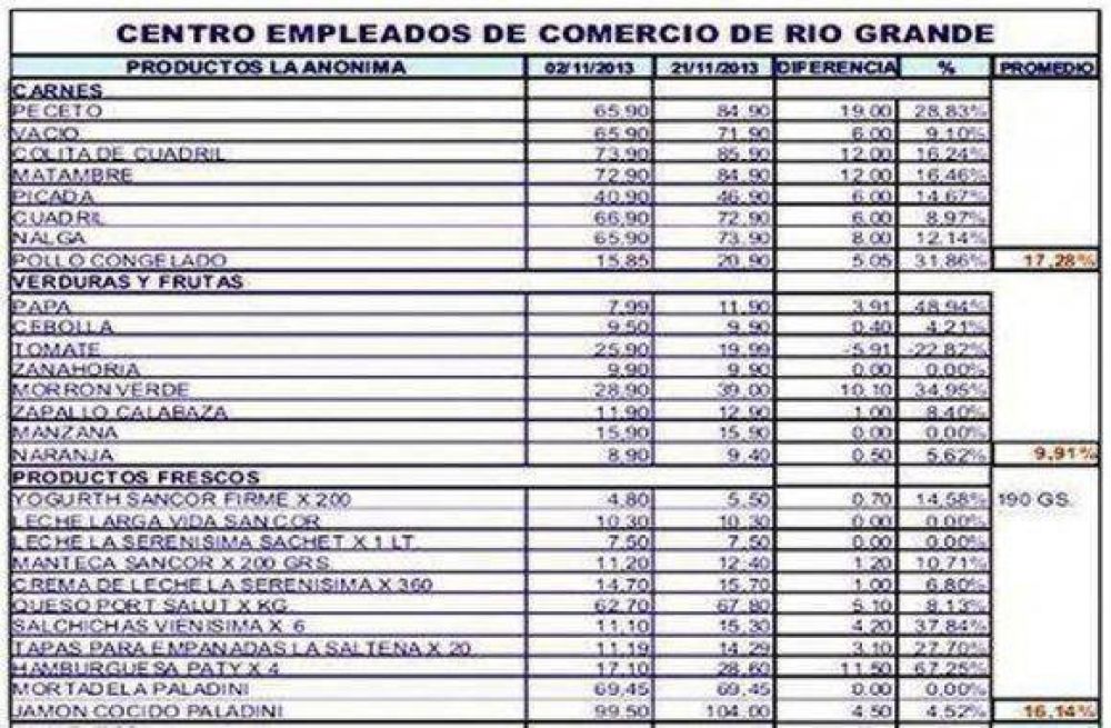 Fuerte remarcaciones en supermercados