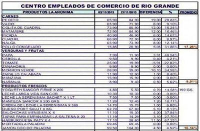 Fuerte remarcaciones en supermercados