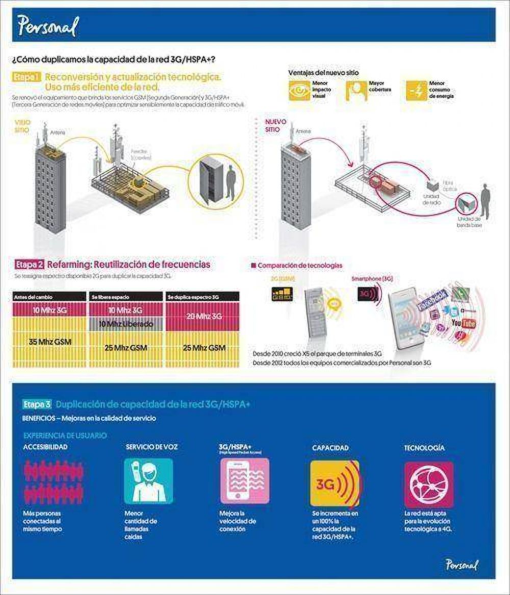 Personal duplicar� la capacidad del servicio 3G/HSPA+ en Posadas 