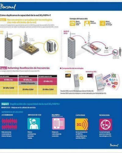 Personal duplicar� la capacidad del servicio 3G/HSPA+ en Posadas 